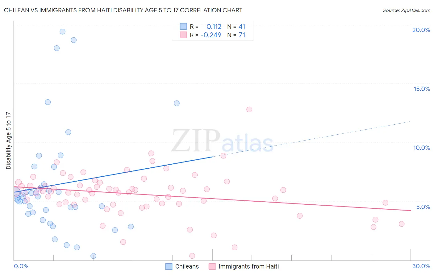 Chilean vs Immigrants from Haiti Disability Age 5 to 17