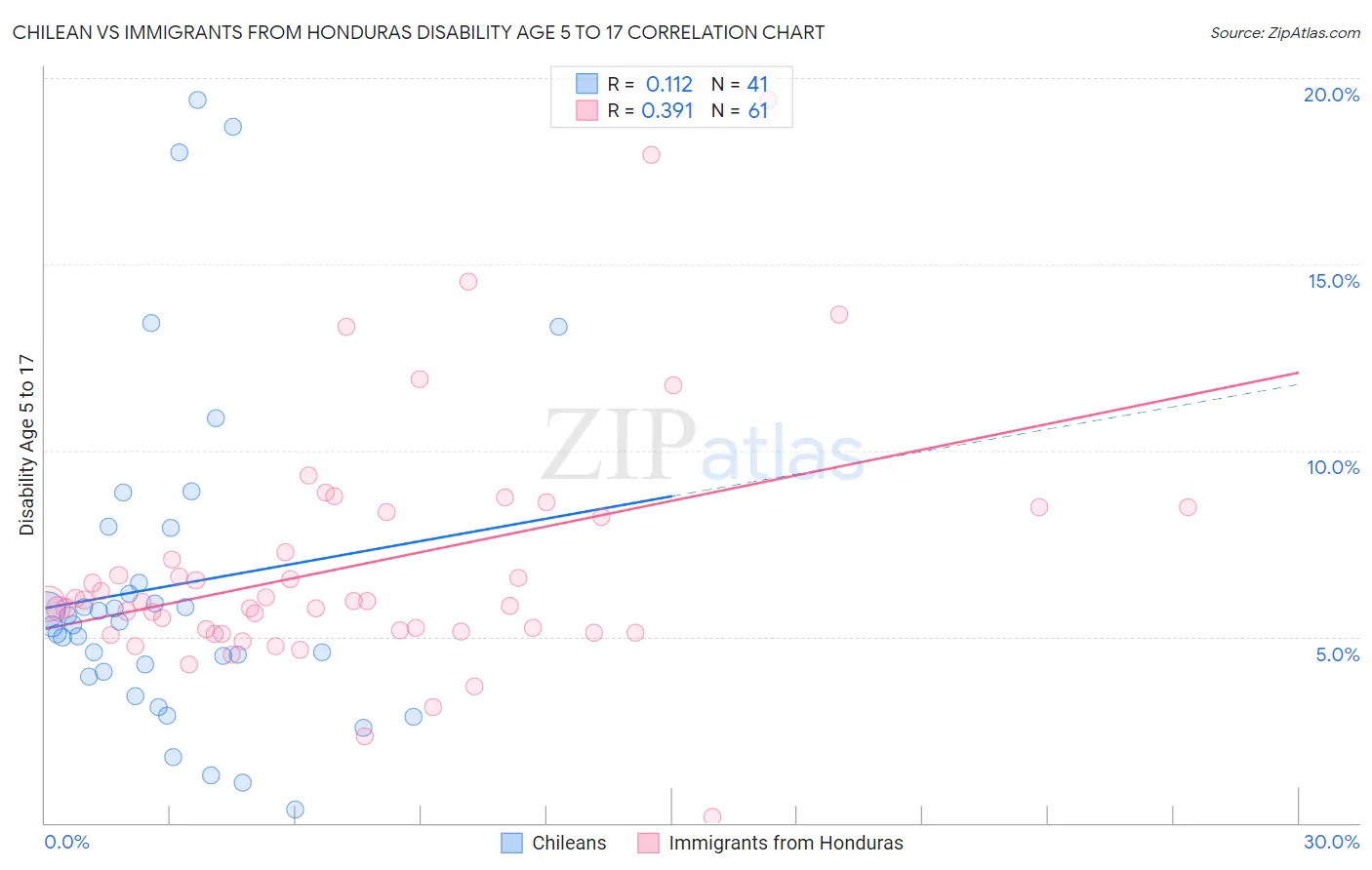 Chilean vs Immigrants from Honduras Disability Age 5 to 17
