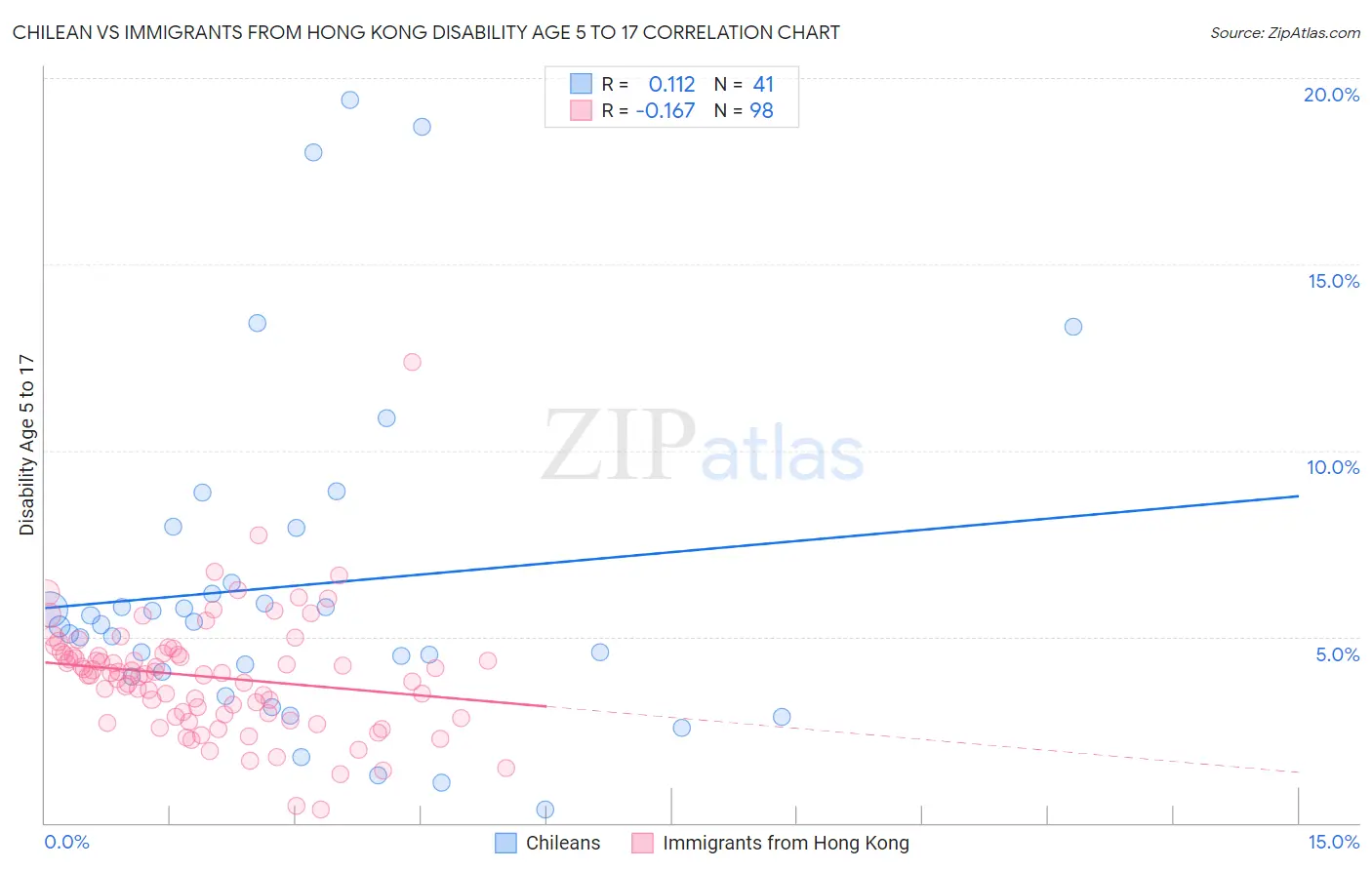 Chilean vs Immigrants from Hong Kong Disability Age 5 to 17