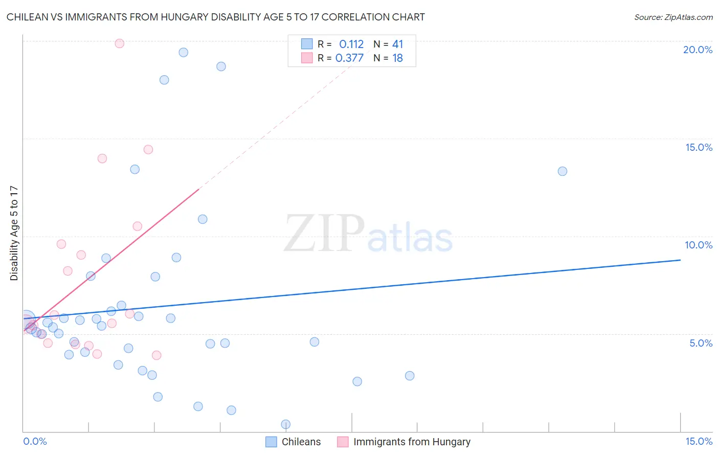 Chilean vs Immigrants from Hungary Disability Age 5 to 17