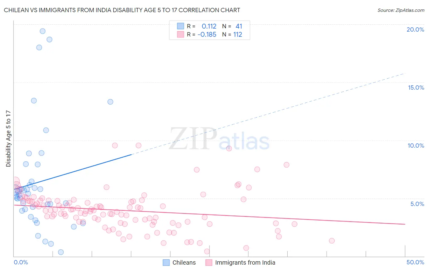 Chilean vs Immigrants from India Disability Age 5 to 17