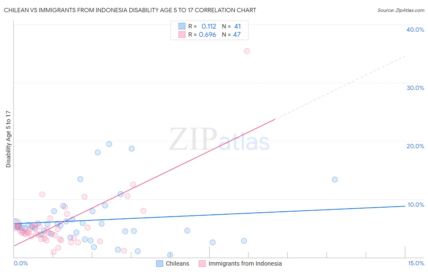 Chilean vs Immigrants from Indonesia Disability Age 5 to 17