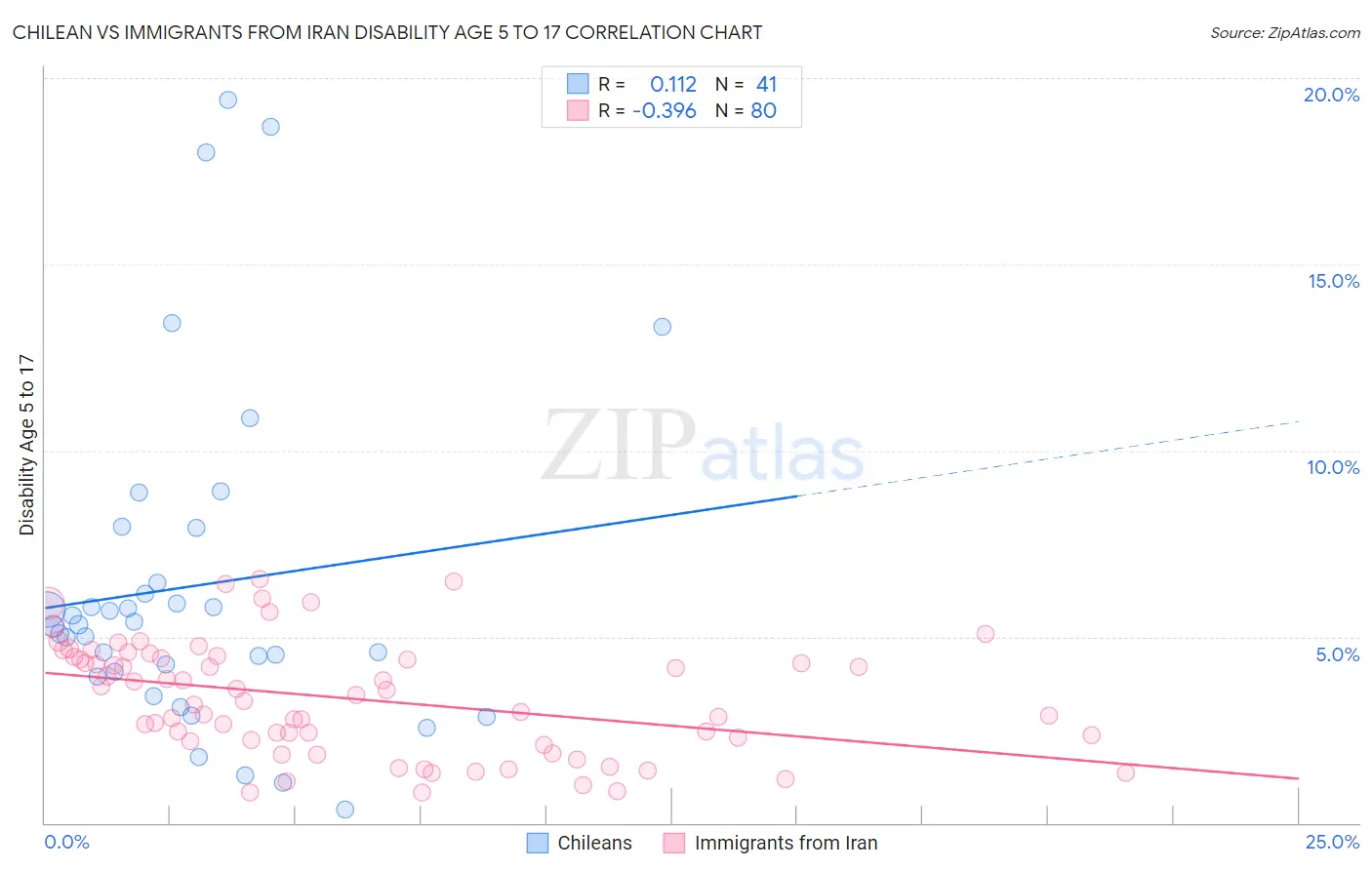 Chilean vs Immigrants from Iran Disability Age 5 to 17