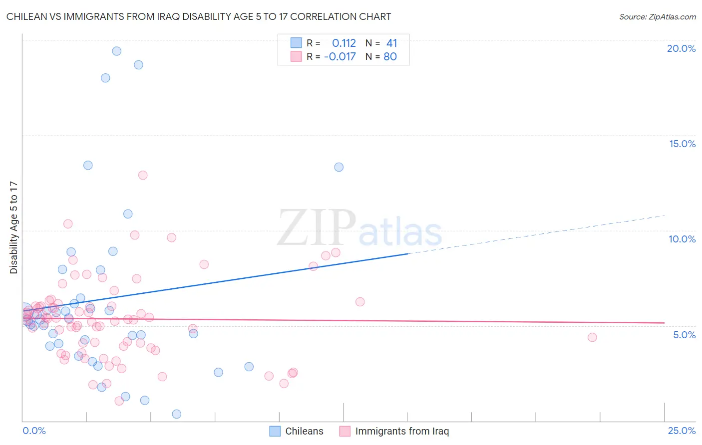 Chilean vs Immigrants from Iraq Disability Age 5 to 17