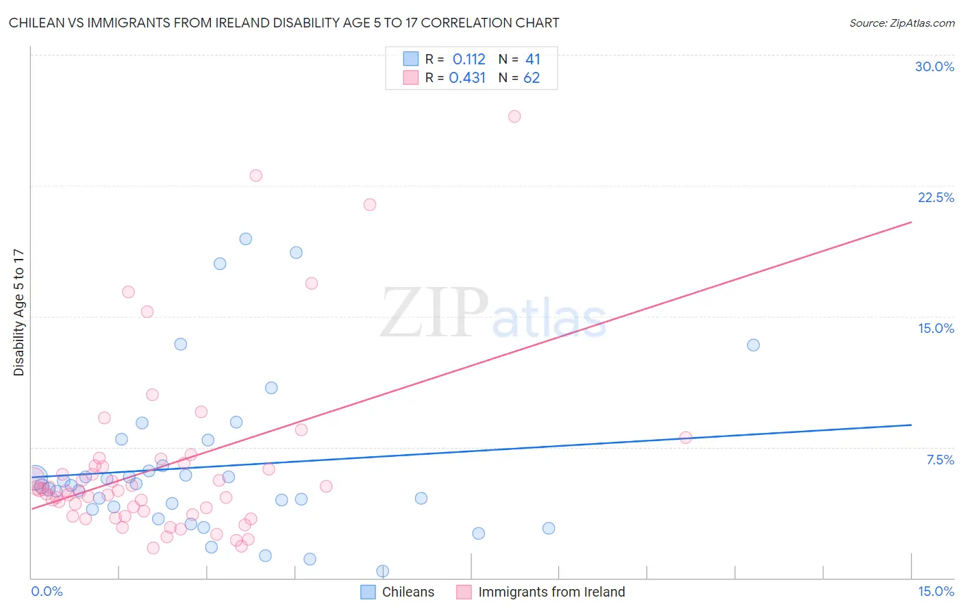 Chilean vs Immigrants from Ireland Disability Age 5 to 17