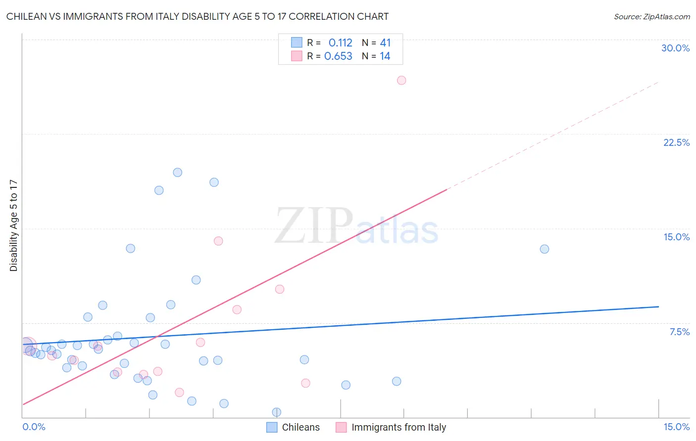 Chilean vs Immigrants from Italy Disability Age 5 to 17