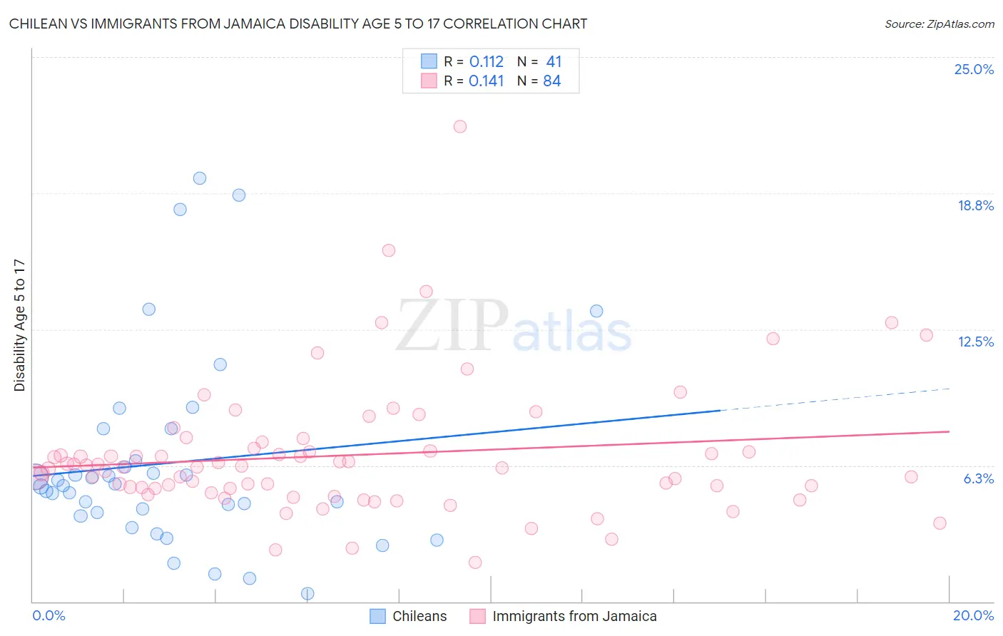 Chilean vs Immigrants from Jamaica Disability Age 5 to 17