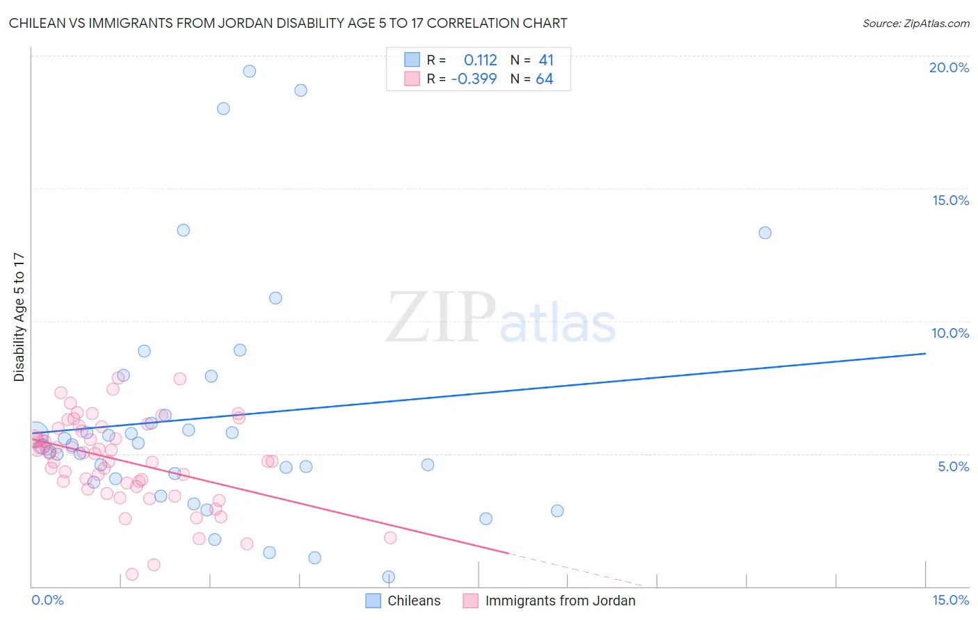 Chilean vs Immigrants from Jordan Disability Age 5 to 17