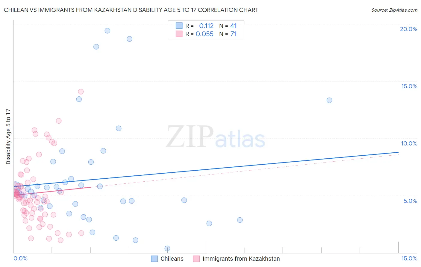 Chilean vs Immigrants from Kazakhstan Disability Age 5 to 17