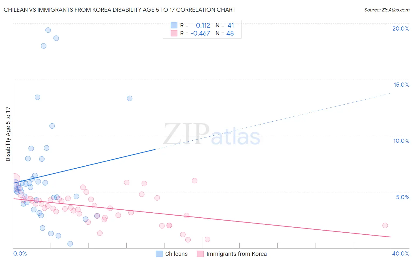 Chilean vs Immigrants from Korea Disability Age 5 to 17