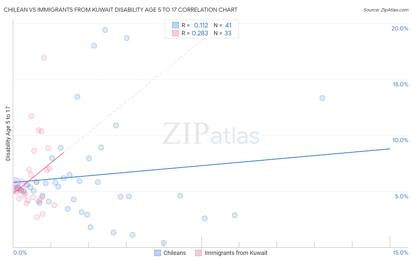 Chilean vs Immigrants from Kuwait Disability Age 5 to 17