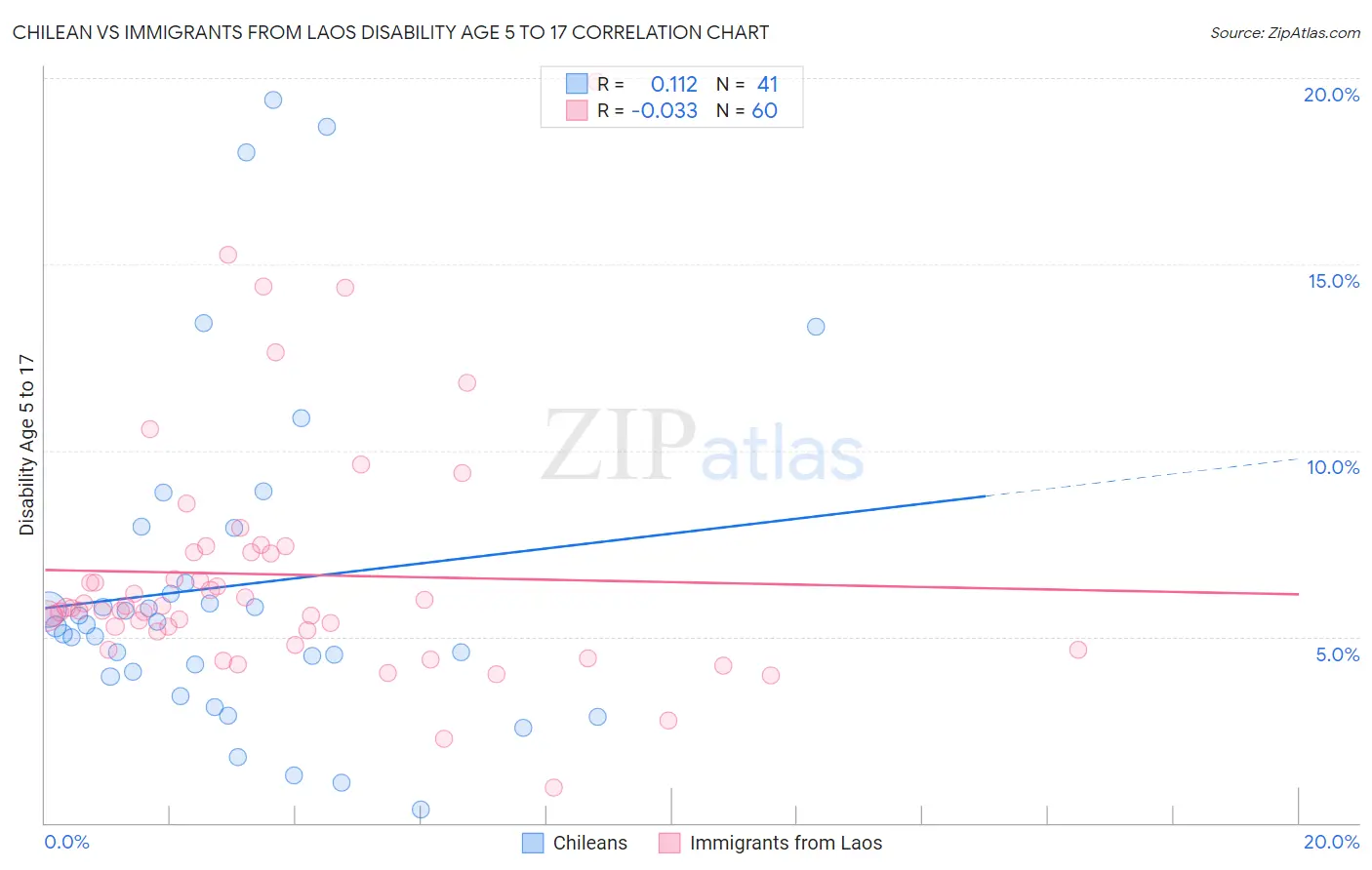 Chilean vs Immigrants from Laos Disability Age 5 to 17