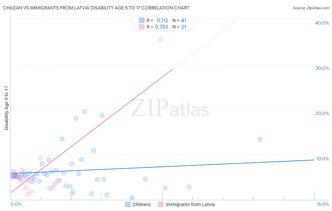 Chilean vs Immigrants from Latvia Disability Age 5 to 17