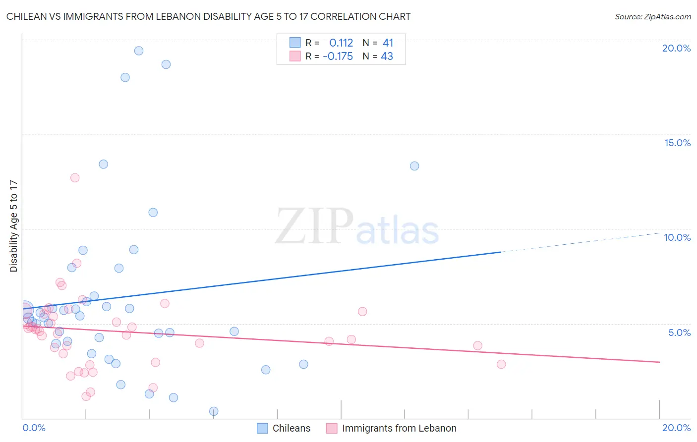 Chilean vs Immigrants from Lebanon Disability Age 5 to 17