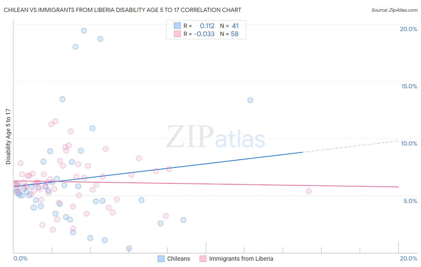 Chilean vs Immigrants from Liberia Disability Age 5 to 17