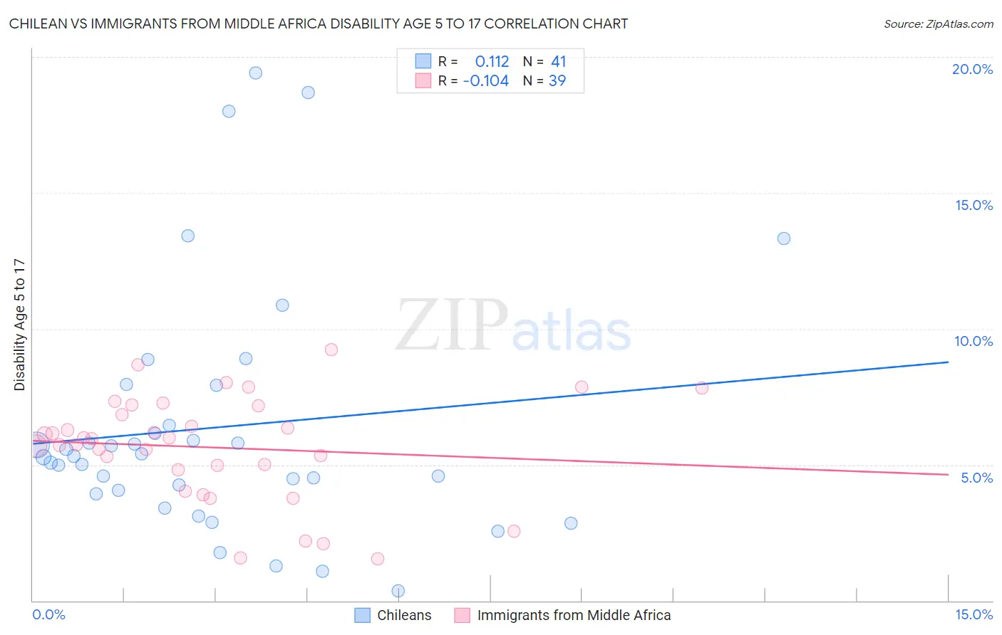 Chilean vs Immigrants from Middle Africa Disability Age 5 to 17