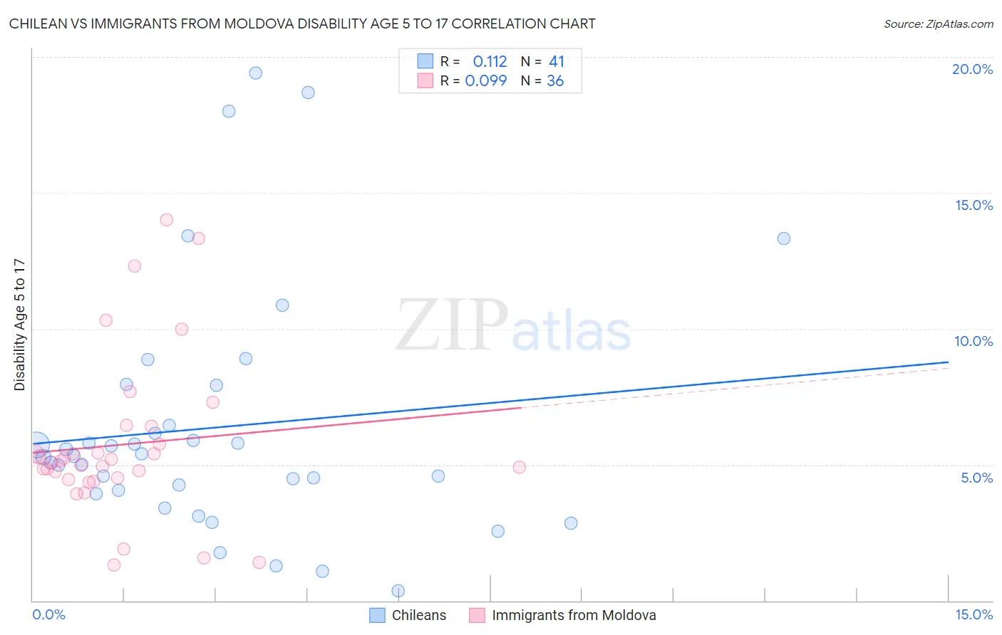 Chilean vs Immigrants from Moldova Disability Age 5 to 17