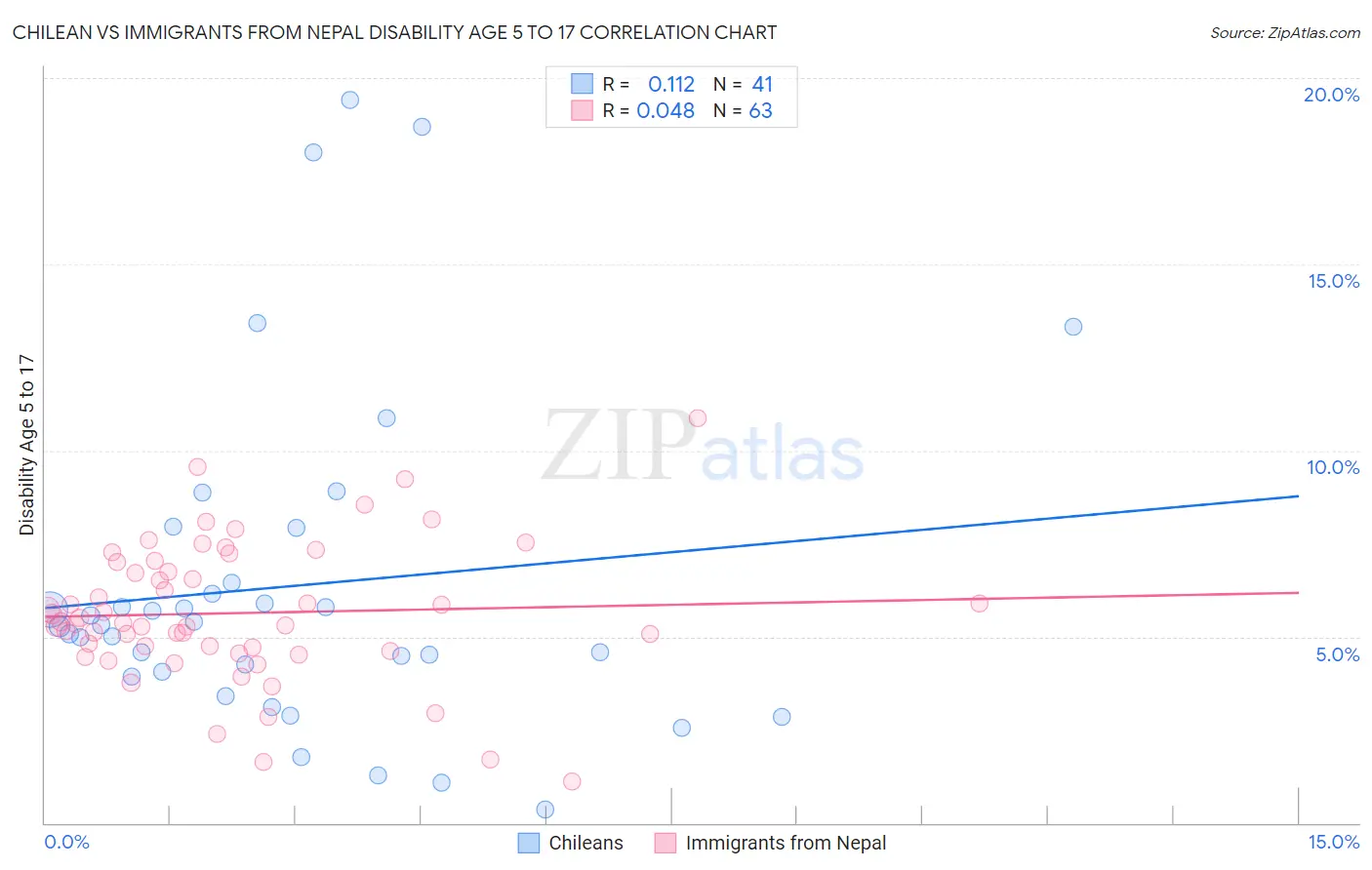 Chilean vs Immigrants from Nepal Disability Age 5 to 17