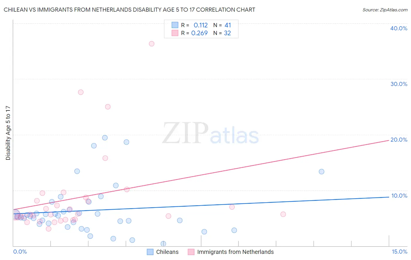 Chilean vs Immigrants from Netherlands Disability Age 5 to 17
