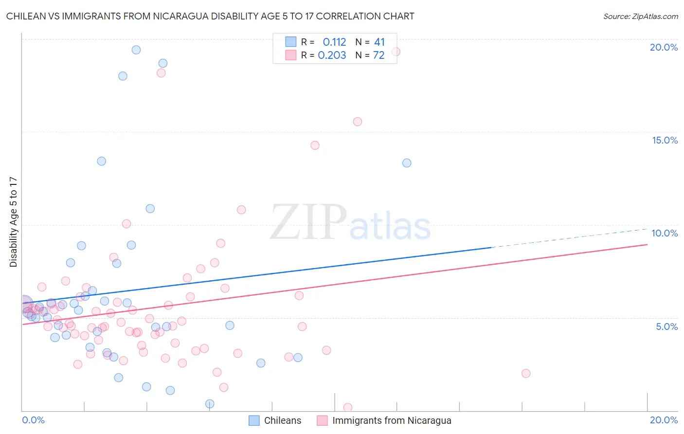 Chilean vs Immigrants from Nicaragua Disability Age 5 to 17