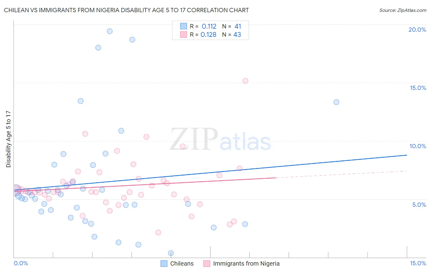 Chilean vs Immigrants from Nigeria Disability Age 5 to 17