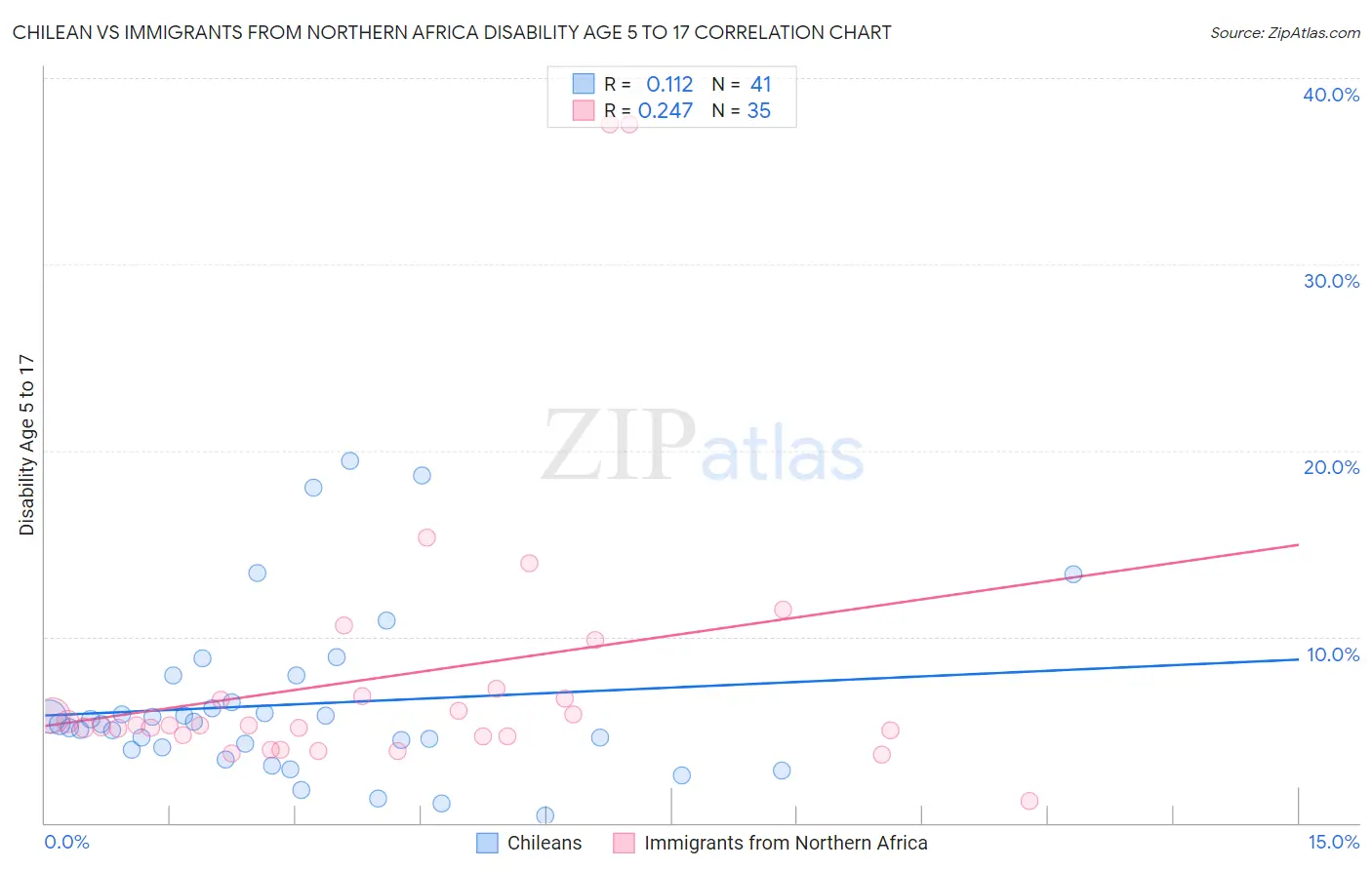 Chilean vs Immigrants from Northern Africa Disability Age 5 to 17