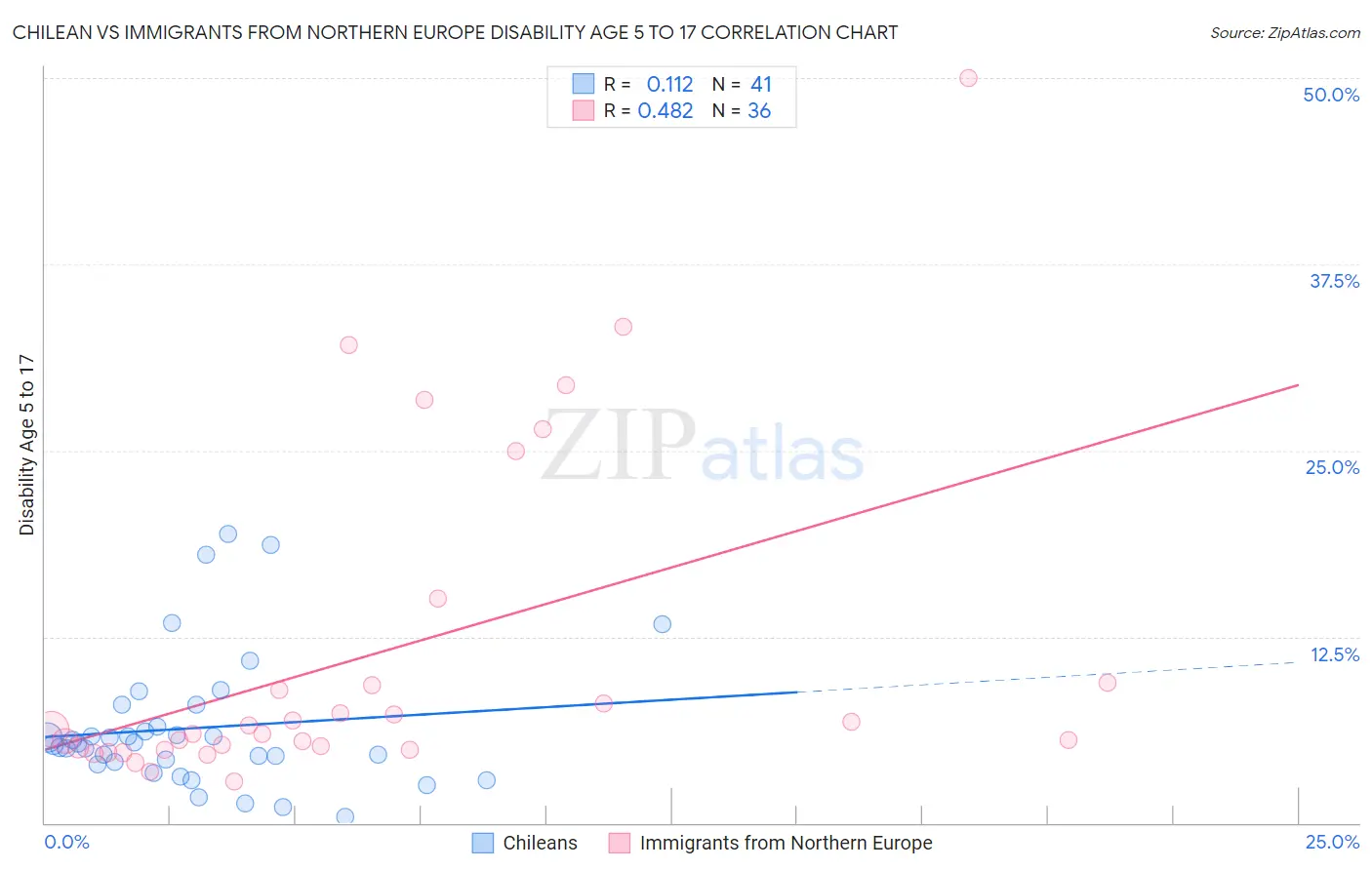 Chilean vs Immigrants from Northern Europe Disability Age 5 to 17