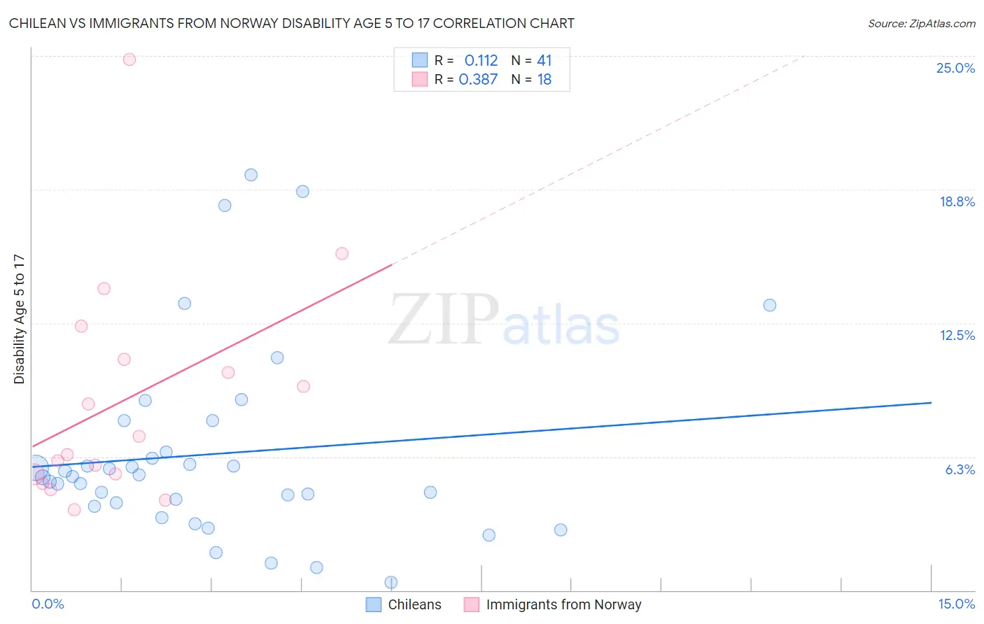 Chilean vs Immigrants from Norway Disability Age 5 to 17