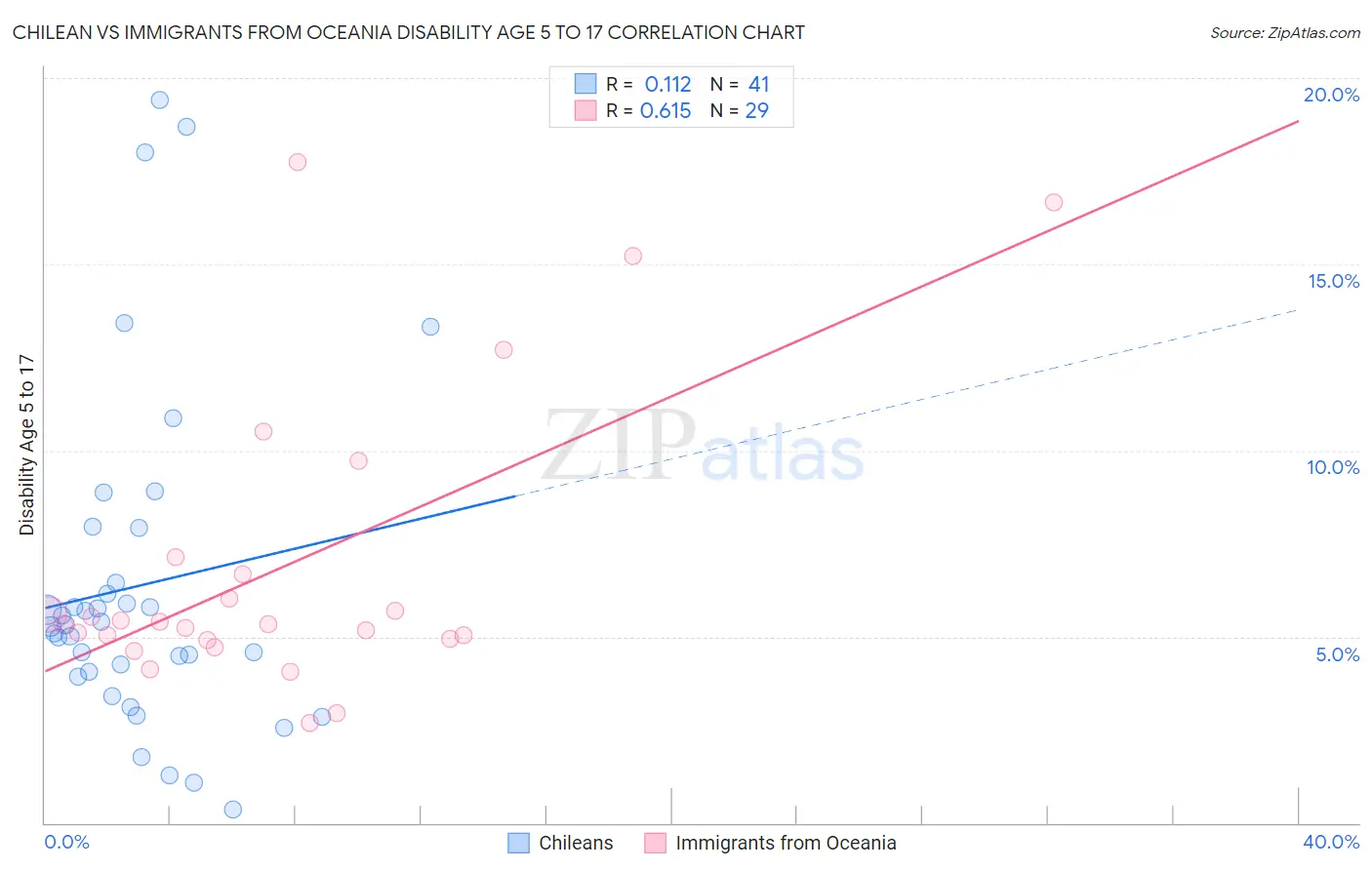 Chilean vs Immigrants from Oceania Disability Age 5 to 17