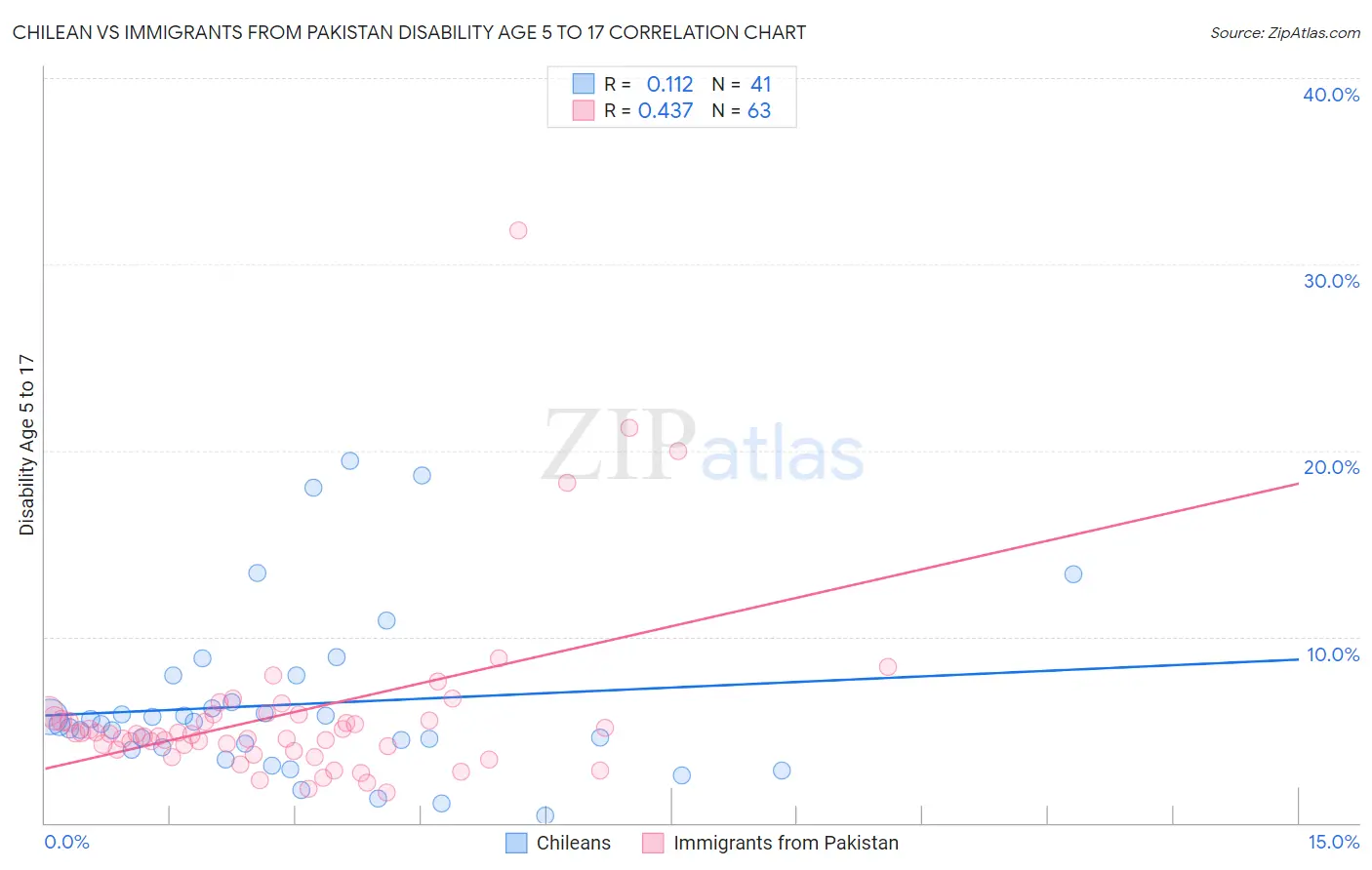 Chilean vs Immigrants from Pakistan Disability Age 5 to 17