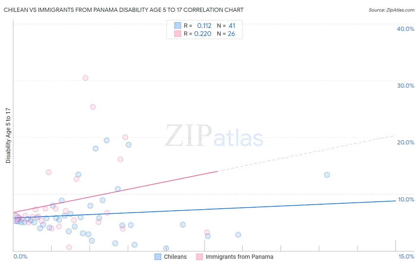 Chilean vs Immigrants from Panama Disability Age 5 to 17