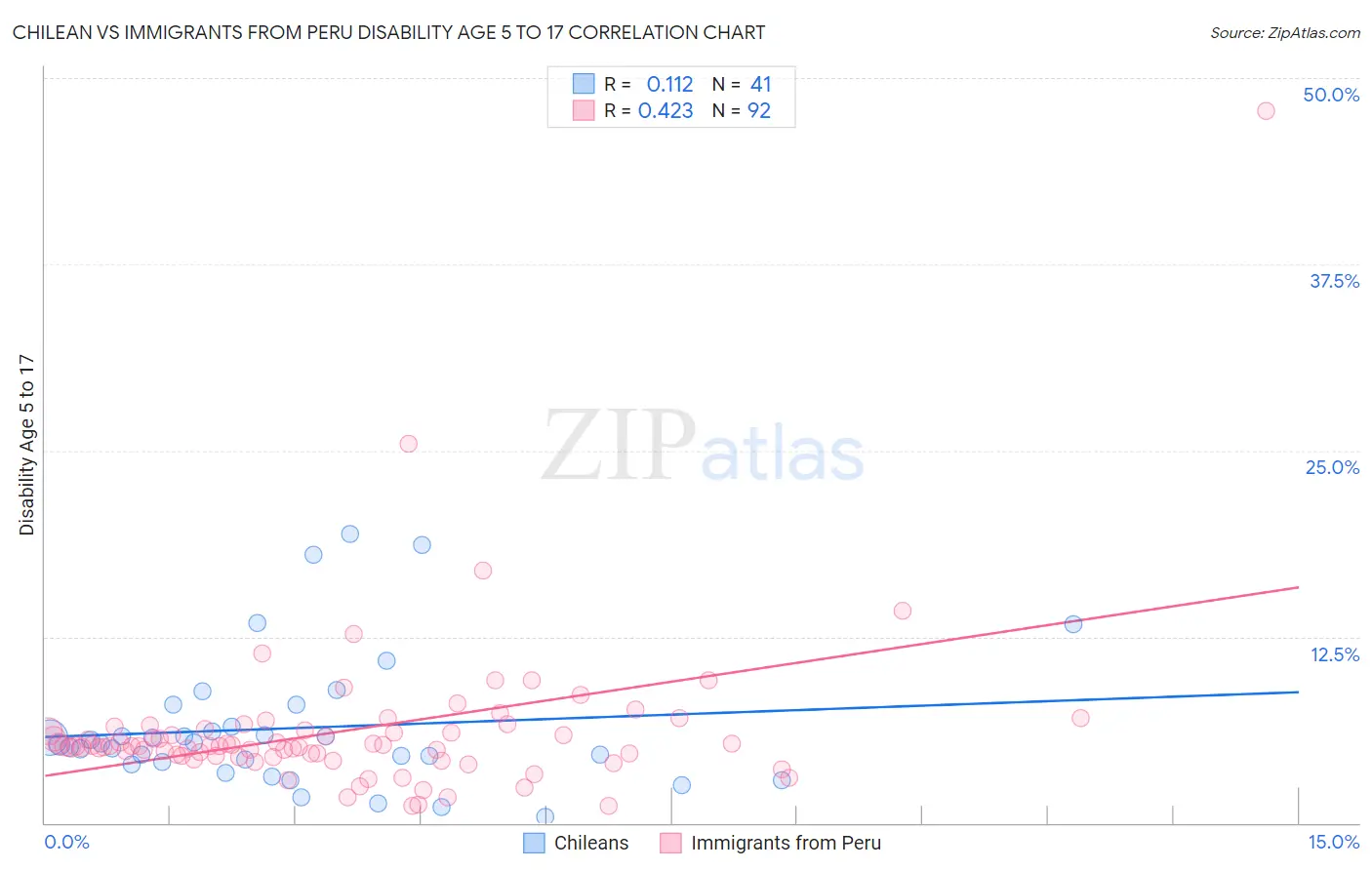Chilean vs Immigrants from Peru Disability Age 5 to 17