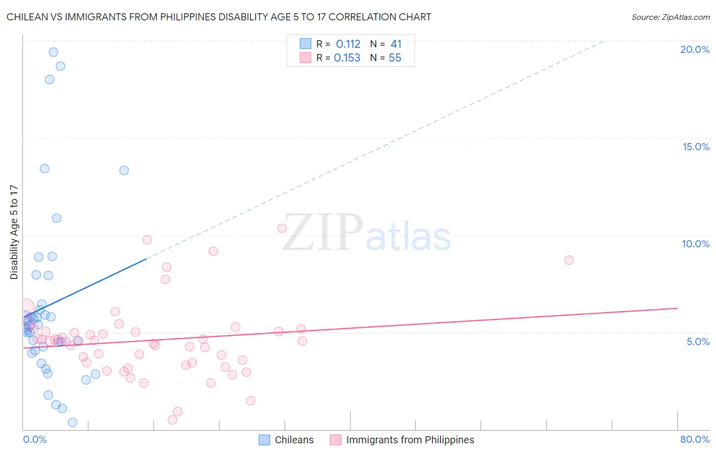 Chilean vs Immigrants from Philippines Disability Age 5 to 17