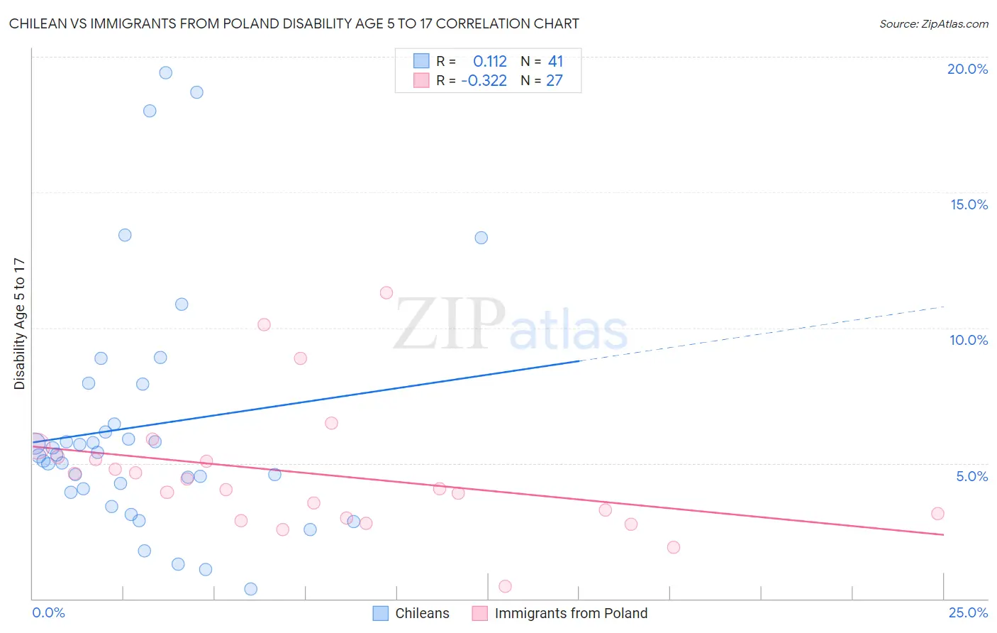 Chilean vs Immigrants from Poland Disability Age 5 to 17