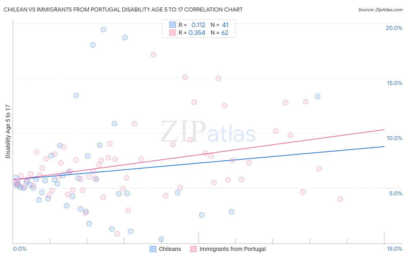 Chilean vs Immigrants from Portugal Disability Age 5 to 17