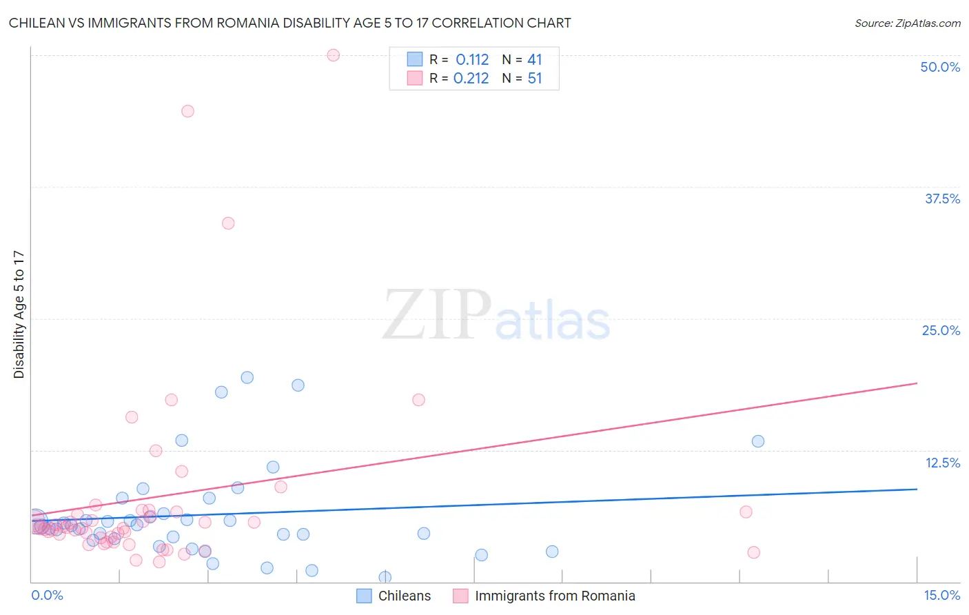 Chilean vs Immigrants from Romania Disability Age 5 to 17