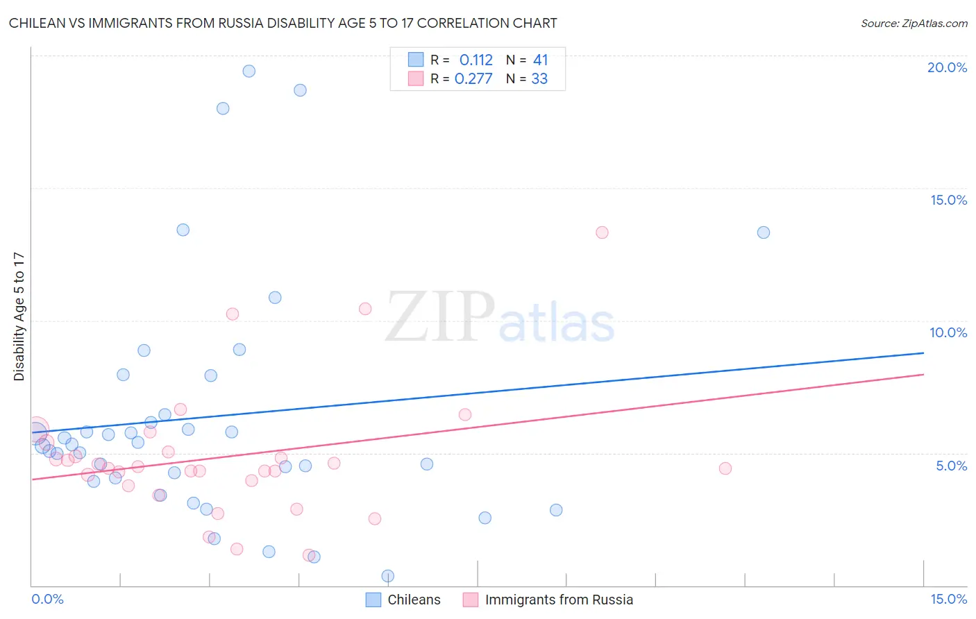 Chilean vs Immigrants from Russia Disability Age 5 to 17