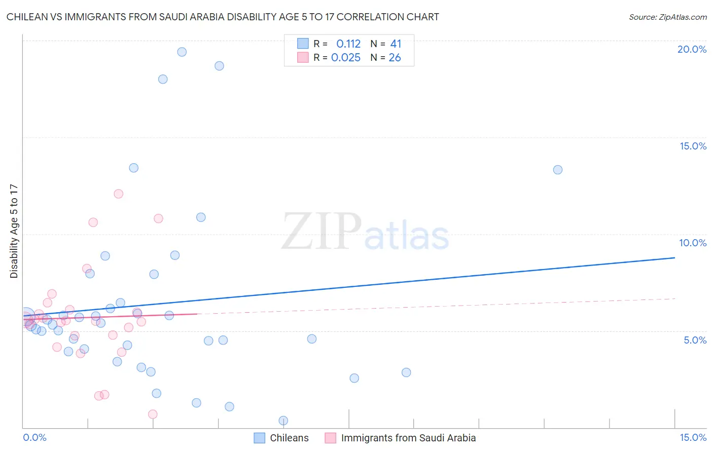 Chilean vs Immigrants from Saudi Arabia Disability Age 5 to 17