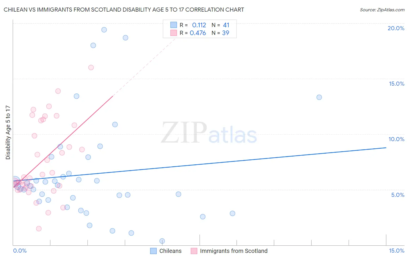 Chilean vs Immigrants from Scotland Disability Age 5 to 17