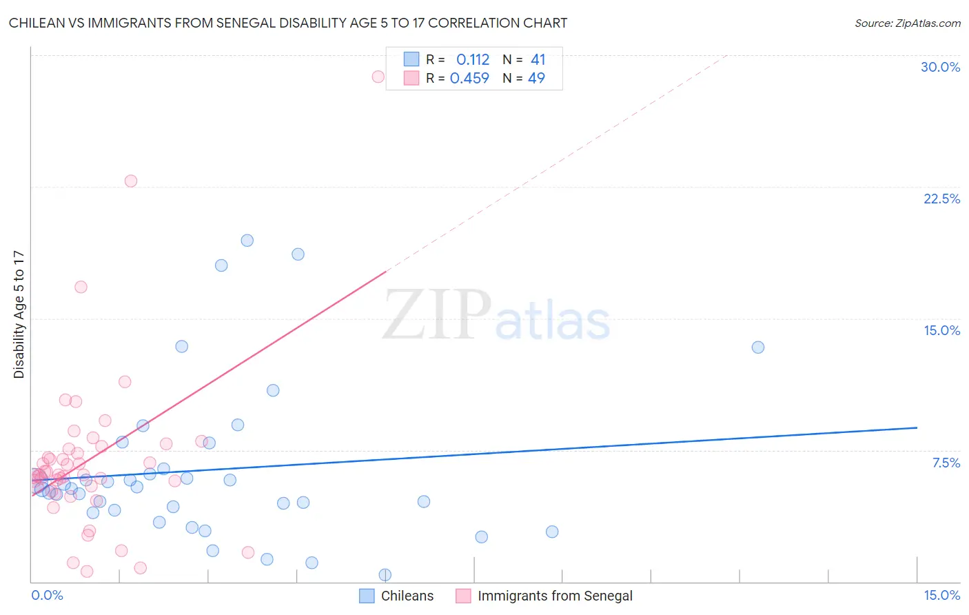 Chilean vs Immigrants from Senegal Disability Age 5 to 17