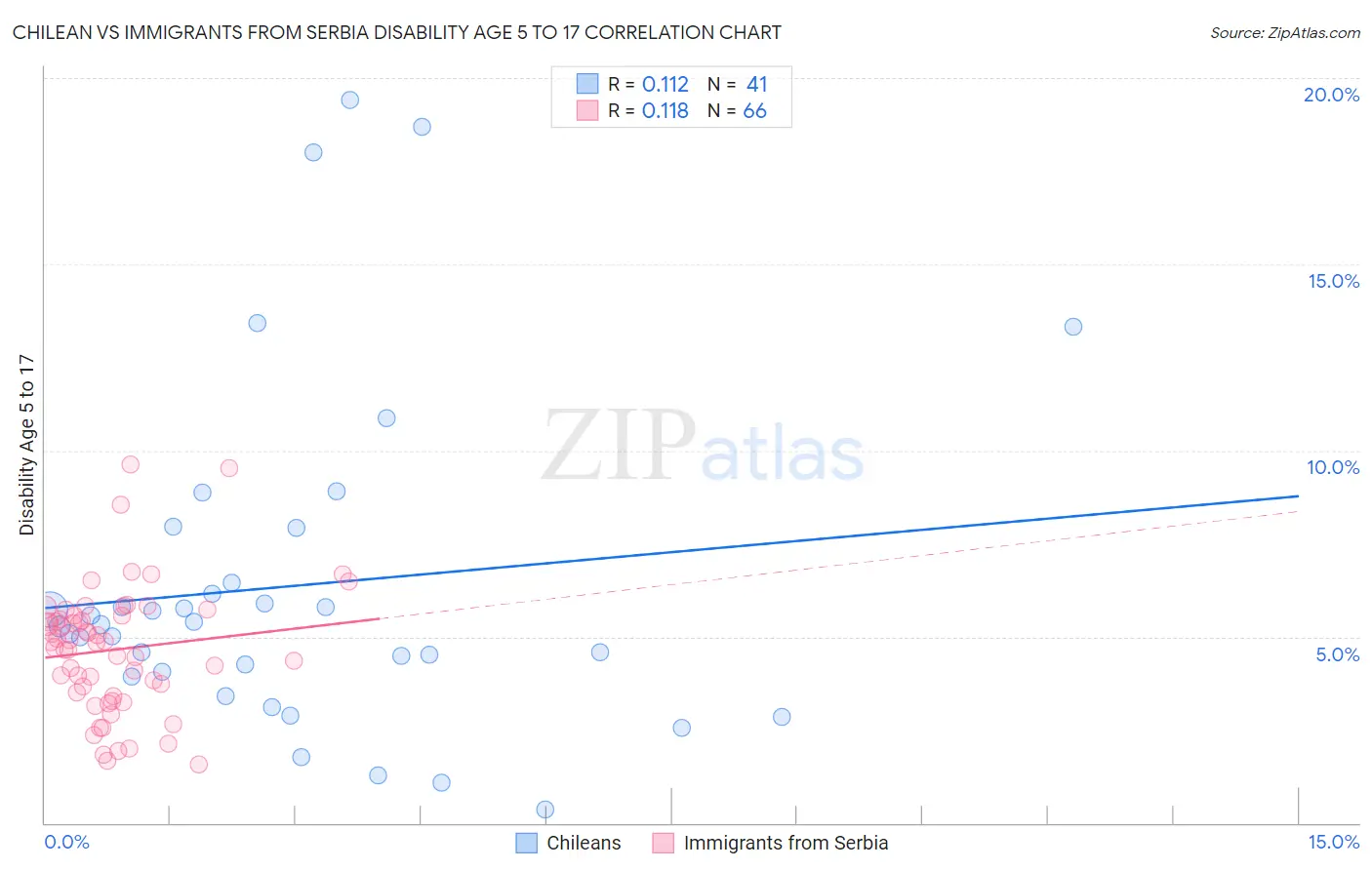 Chilean vs Immigrants from Serbia Disability Age 5 to 17