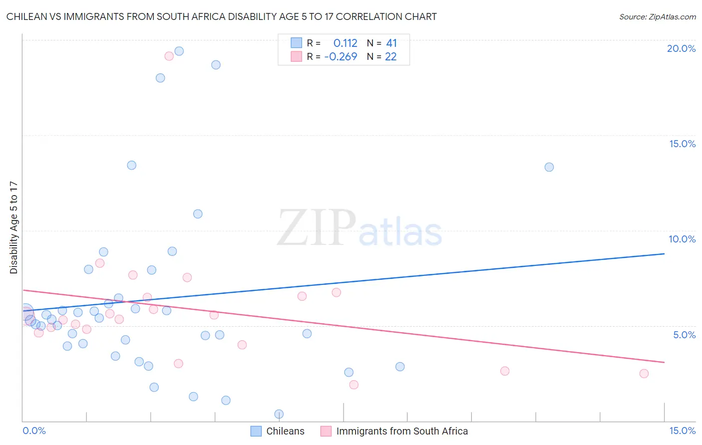 Chilean vs Immigrants from South Africa Disability Age 5 to 17