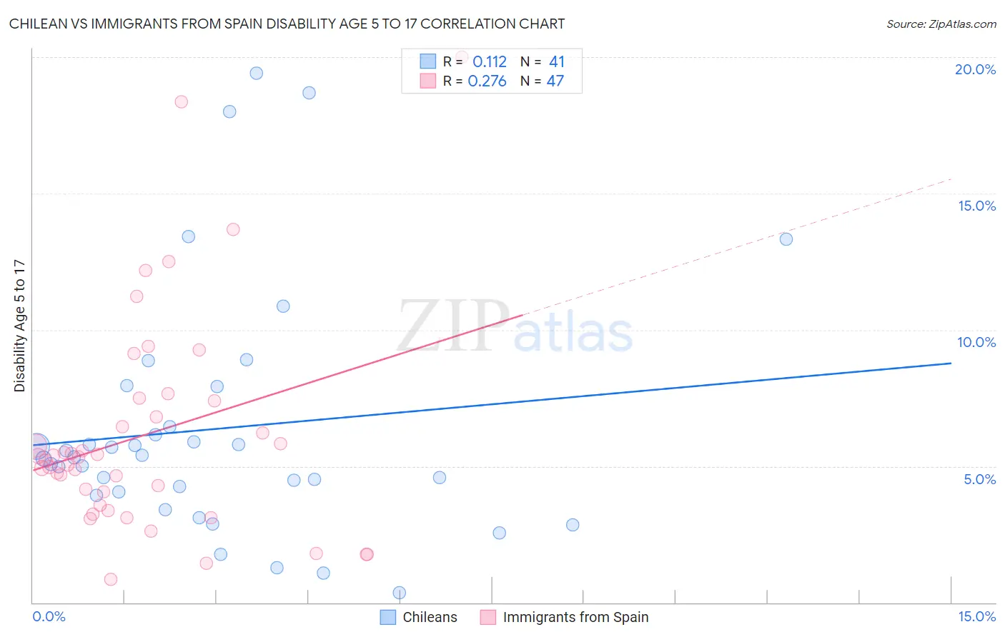 Chilean vs Immigrants from Spain Disability Age 5 to 17