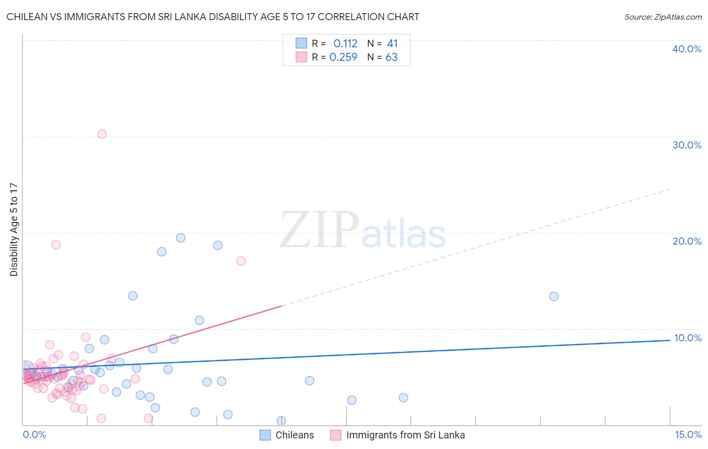 Chilean vs Immigrants from Sri Lanka Disability Age 5 to 17
