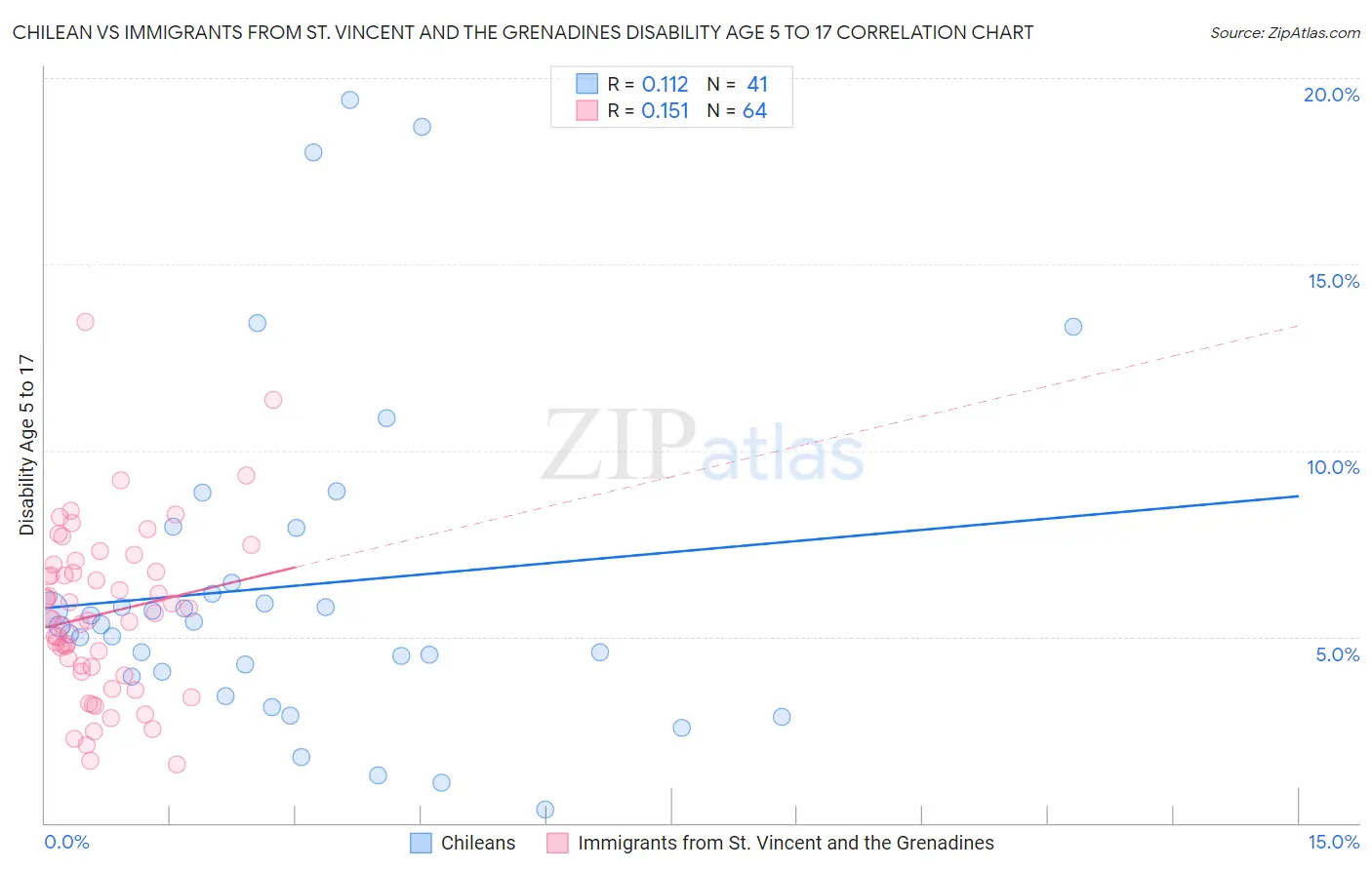 Chilean vs Immigrants from St. Vincent and the Grenadines Disability Age 5 to 17