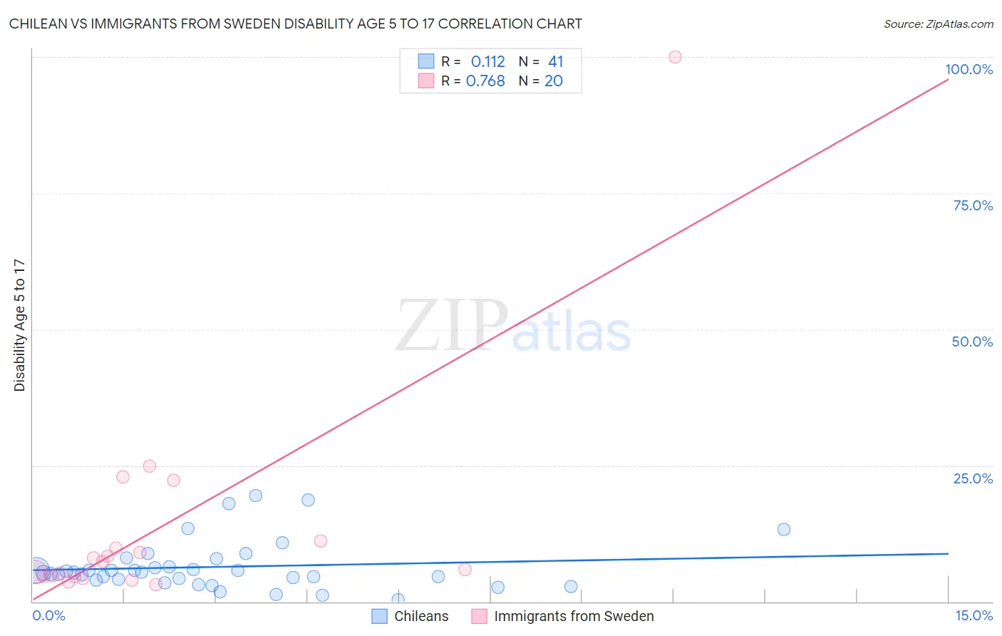 Chilean vs Immigrants from Sweden Disability Age 5 to 17