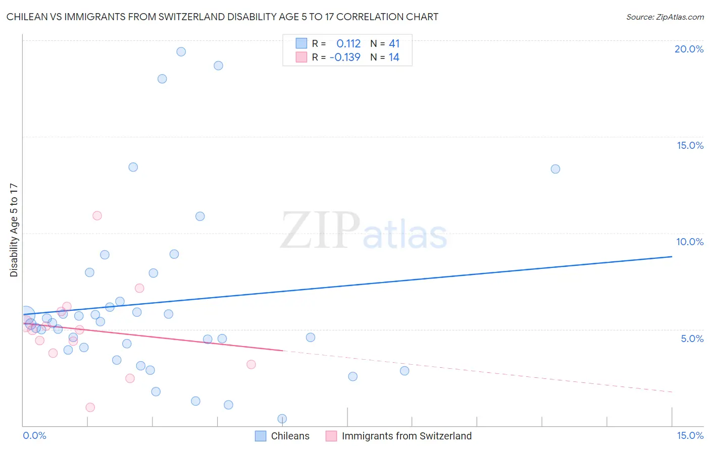 Chilean vs Immigrants from Switzerland Disability Age 5 to 17