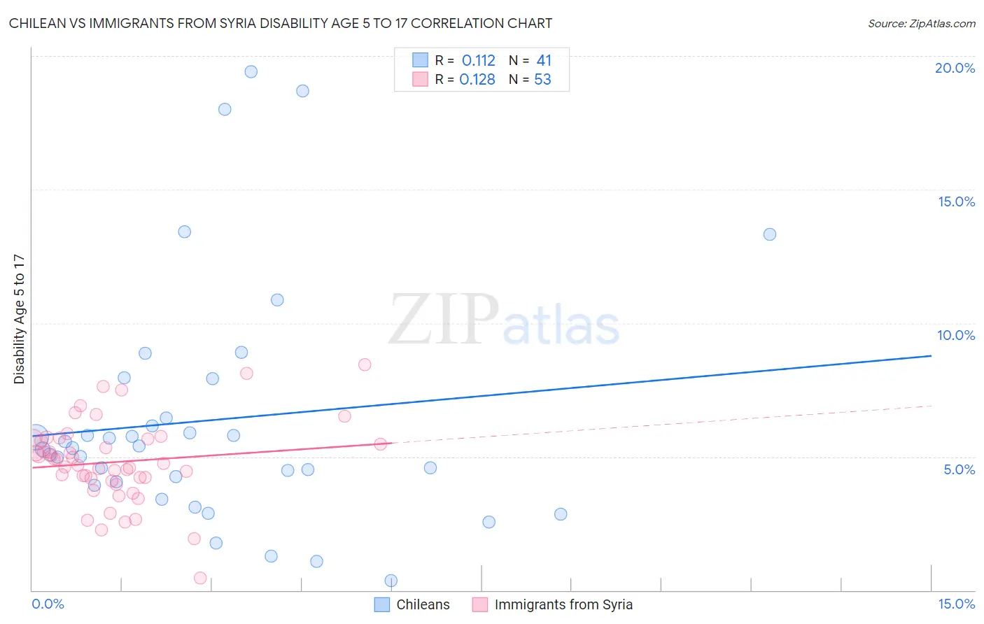 Chilean vs Immigrants from Syria Disability Age 5 to 17