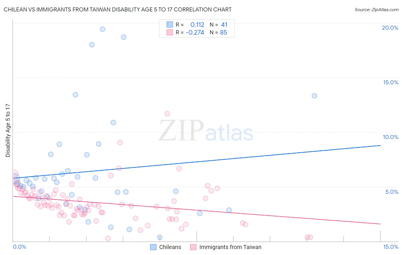 Chilean vs Immigrants from Taiwan Disability Age 5 to 17