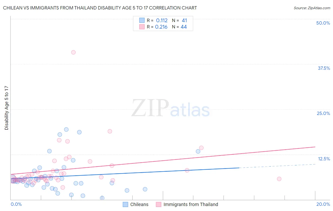Chilean vs Immigrants from Thailand Disability Age 5 to 17
